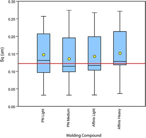 difference between distribution and variation in a box plot|box plot variation iqr.